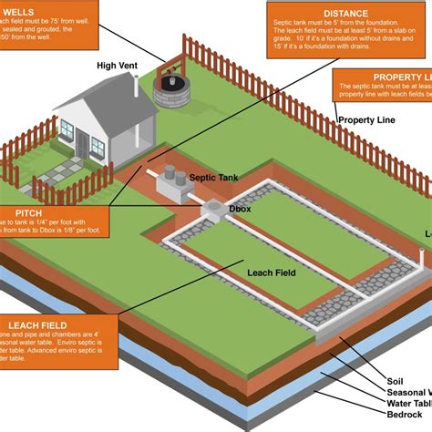 Your <b>septic</b> system is designed to handle a limited amount of wastewater. . Saturated septic drain field